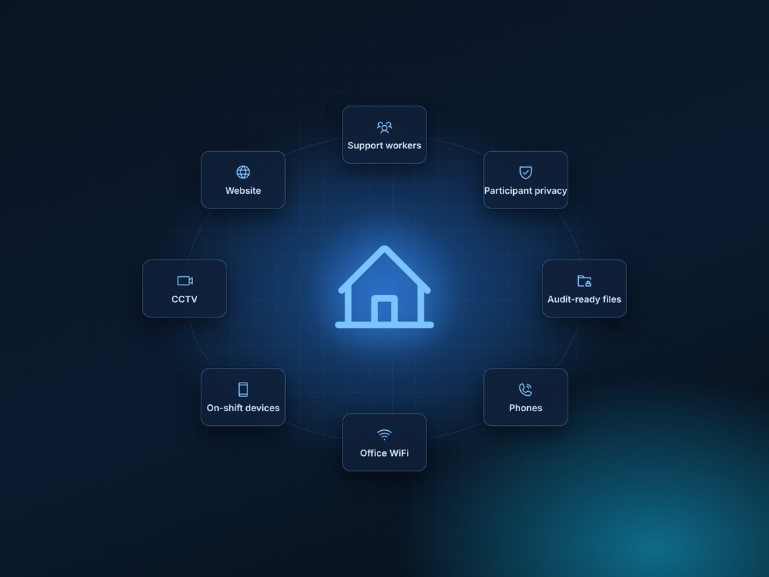 A house surrounded by NDIS provider technology: support workers, participant privacy, audit-ready files, phones, WiFi, devices, CCTV and website